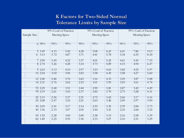 tolerance interval k value table